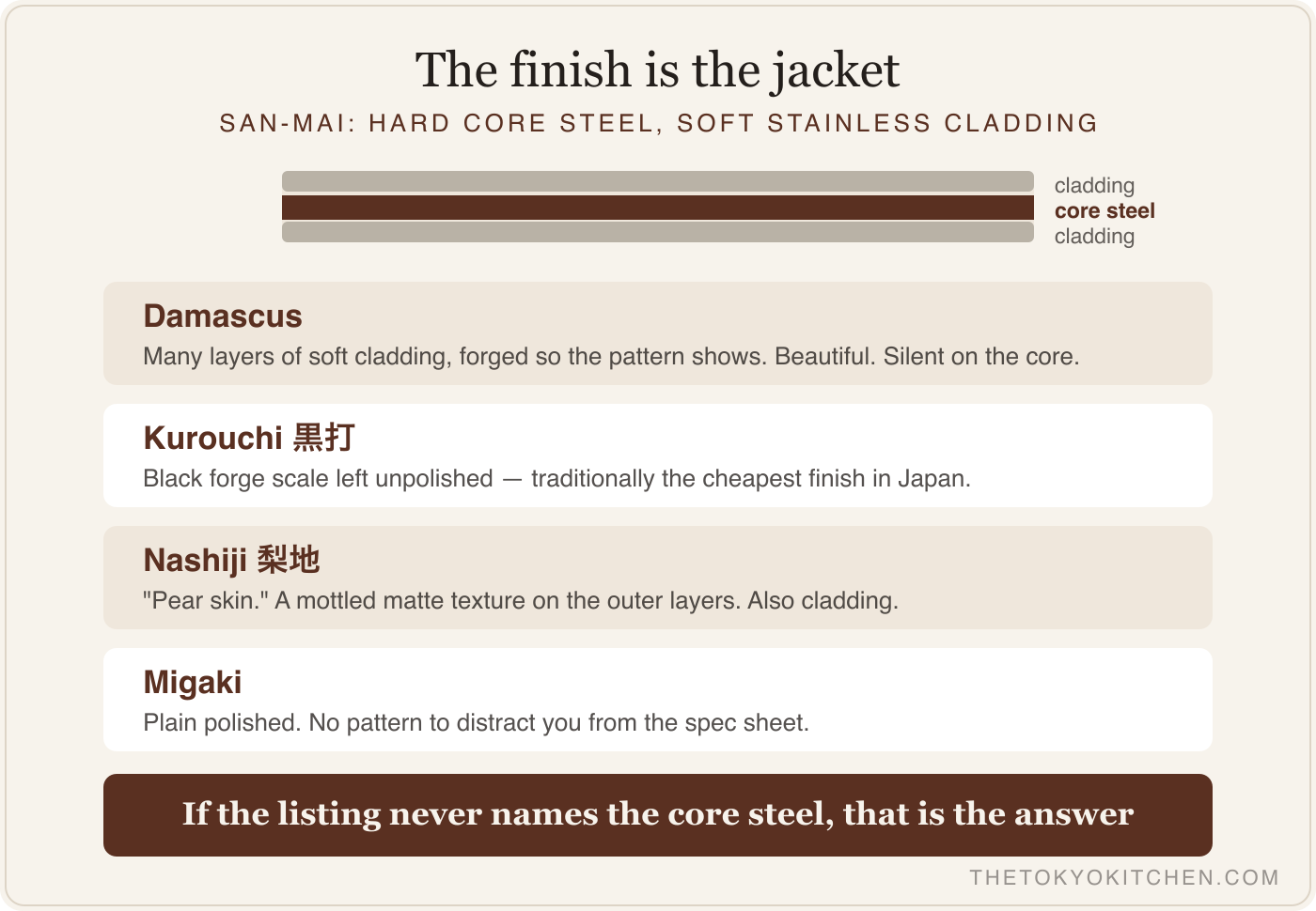 Panel explaining Japanese knife blade finishes: damascus layered pattern, kurouchi black forge finish, nashiji pear-skin texture, and migaki polished — all describing the outer cladding rather than the core steel