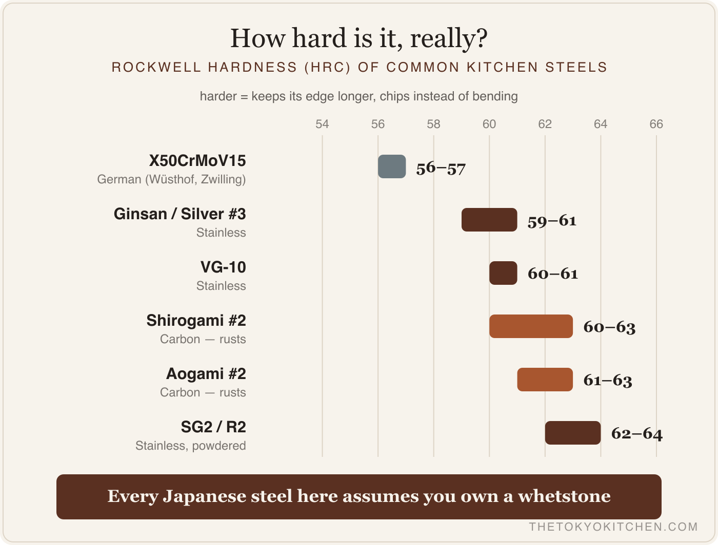 Bar chart of Rockwell hardness ranges: German X50CrMoV15 at 56–57 HRC, Ginsan 59–61, VG-10 60–61, Shirogami #2 60–63, Aogami #2 61–63 and SG2 62–64 HRC
