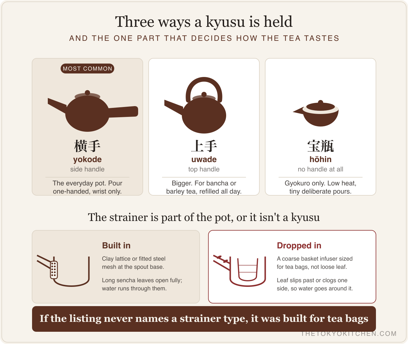 Three kyusu handle types compared — yokode side handle, uwade top handle and the handleless hohin — beside a cross-section contrasting a strainer built into the spout base with a coarse drop-in basket infuser