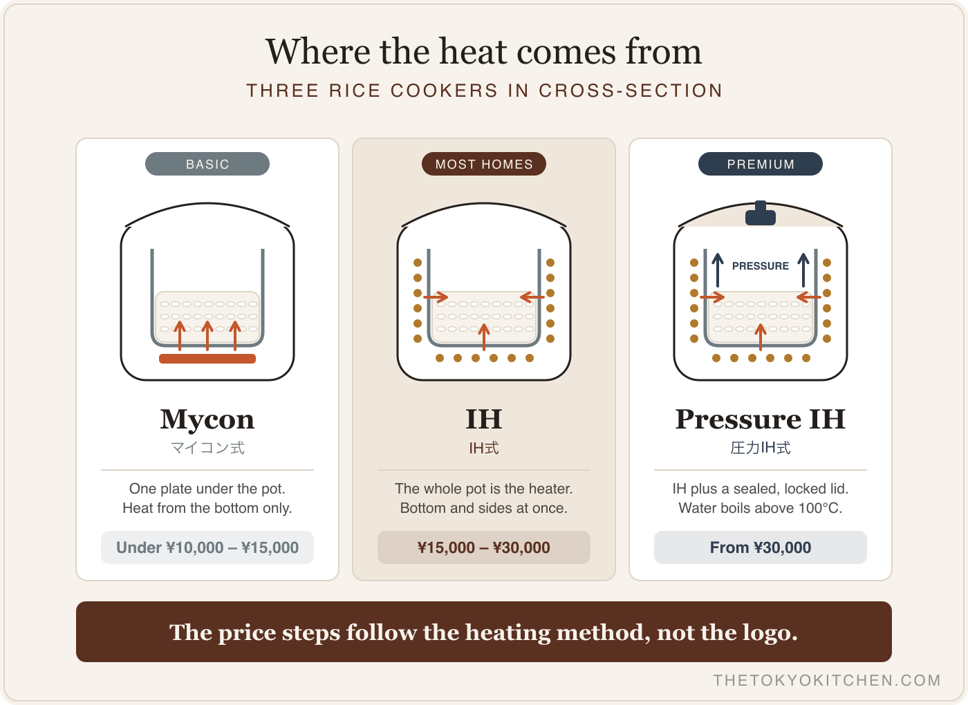 A simple cross-section diagram comparing the three rice cooker heating methods — a bottom heating plate (mycon), a heated pot wall (IH), and a sealed pressurized IH pot — labeled with their relative price bands