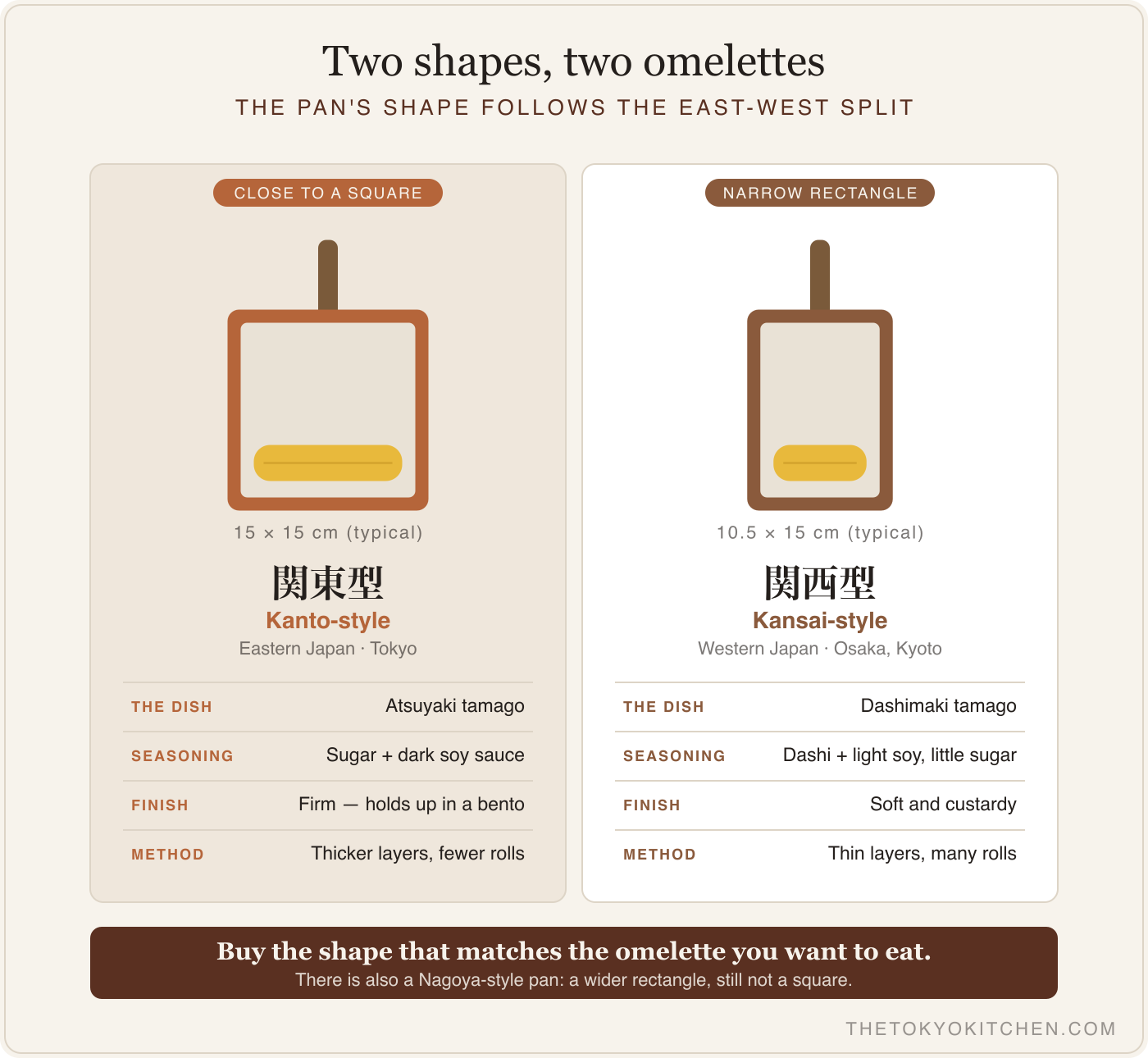 Diagram comparing the near-square Kanto-style tamagoyaki pan against the narrow rectangular Kansai-style pan, with each shape's typical seasoning and finished texture